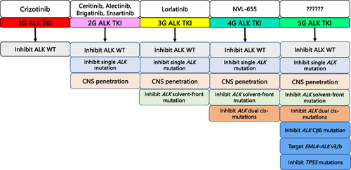 Figure 1 Graphic depiction of the increasing capacities of successive generation of ALK TKI being developed including the anticipated capacities of a prototypic 5th-generation (5G) ALK TKI to overcome anticipated resistances to current approved or investigational ALK TKIs.