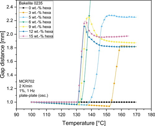 Figure 4. Gap distance evolution of Bakelite 0235 mixtures from 100 °C to 170 °C.
