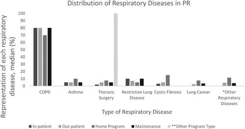 Figure 2. Distribution of respiratory diseases managed in pulmonary rehabilitation programs.*“Other Respiratory Diseases”: respiratory diseases managed in PR include bronchiectasis, pulmonary hypertension, embolism, empyema, bullae, pneumothorax, atelectasis, obesity hypoventilation syndrome, post-covid symptoms. ** “Other Program Type”: Out-patient virtual program