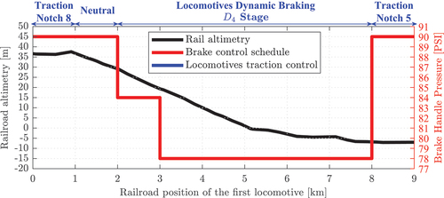 Figure 5. Train traction and braking schedule according to the railroad position.
