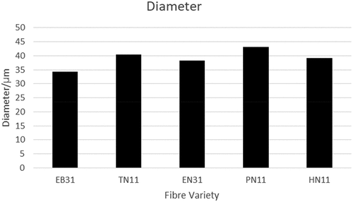 Figure 3. Fibre diameter of genotypes.
