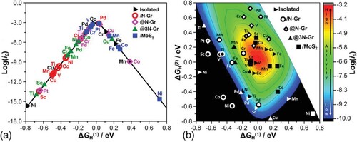 Figure 2. (a) 2D volcano plot, derived from DFT results on 55 Single Atom Catalysts (SACs) for the HER, assumes an H* intermediate. (b) 3D volcano plot considers both H* and HH (dihydrogen) intermediates. The colour scheme indicates activity levels, with red for high activity, blue for low activity, and instances of extremely low activity (log(i0) < −10) depicted in black. Reproduced with permission from ref. [Citation42] Copyright 2021, The American Chemical Society.