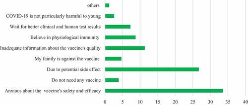 Figure 3. Reasons for refusing to receive COVID-19 vaccine in percentage. The reasons were asked only if the respondents were not interested in receiving the vaccine or not sure (N = 246).