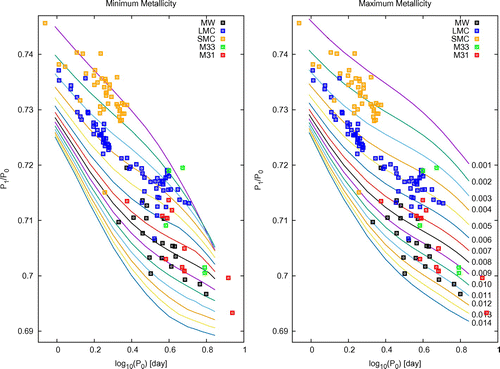 Figure 5. Beat Cepheids in M31, M33, Milky, and Magellanic Clouds. Left panel: period v.s. period ratio of the beat Cepheids over-plot on the lowest possible metallicity tracks. Right panel: period v.s. period ratio of the beat Cepheids over-plot on the highest possible metallicity tracks.