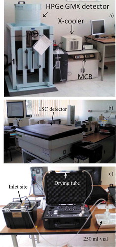 Figure 2. A photo of the experimental HPGe gamma-spectrometry (a), LSC (b) and emanometry (c) setups.