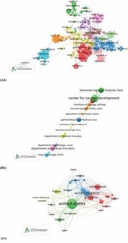Figure 7. Network visualization map of country coauthorships (6A1), organizations (6B1), and countries (6C1) indexed in Scopus database.
