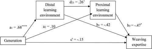 Figure 3. Test of the indirect effect of generation on weaving increasingly difficult items as mediated by the sequence of the effect of the distal learning environment on the ability to weave through the proximal learning environment.Note: The significant positive coefficients indicate that the younger the generation, the more the social ecology was Gesellschaft-adapted, as indicated by the sociodemographic characteristics (a1). The significant negative coefficient indicates that the more Gesellschaft-adapted the proximal learning environment, the fewer difficult pieces were woven by the girls (b2). That the direct effect (c‘) is not significant means that the correlation in which younger generations were less likely to weave difficult pieces is largely explained by the serial mediation of the distal learning environment through the proximal learning environment (a1 d21 b2: CI = [-.212, -.012]).+p = .065; *p < .05; ****p < .0001.