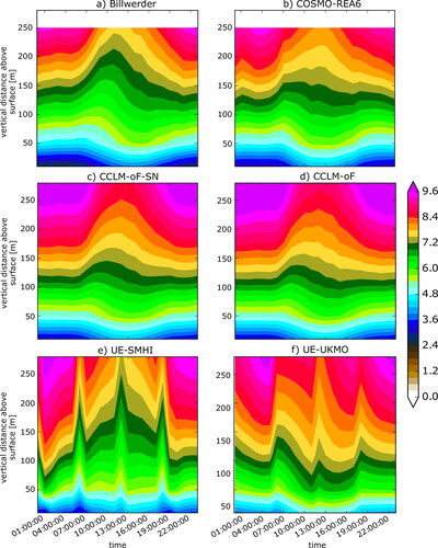 Fig. 3. Hamburg, diurnal cycle of wind speed [m/s] (hourly values) for the whole year 2006–2007 for observation (a) and five different assimilation experiments (b–f). Note, that the data for COSMO-REA6 is not available above 250 m.