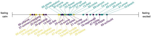 Figure 7. Mean ratings by speakers of English (top), German (middle) and French (bottom) for how landscape terms were related to feeling calm or excited, on a scale from left 0 (calm) to right 5 (excited). Terms that differed significantly across languages are plotted; translation equivalents can be identified by number.