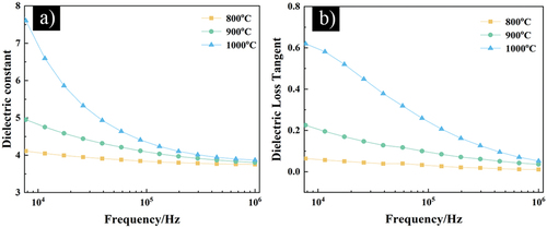 Figure 9. The effect of the sintering temperature on the dielectric properties of the SiO2f/SiO2 composite ceramics: (a) dielectric constant and (b) dielectric loss tangent.