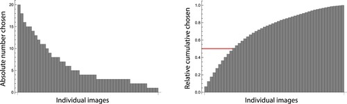 Figure 3. Statistics of chosen pictures. On the left, an ordered histogram showing a clear preference of some pictures over others. On the right, a cumulative histogram.