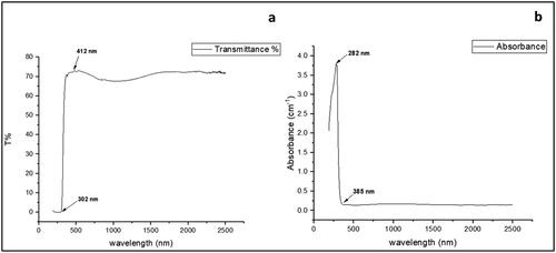 Figure 11. (a) Transmittance spectrum shows maximum transmission at 412 nm of S2 and (b) Absorbance spectrum shows a peak at 282 nm of sample S2.