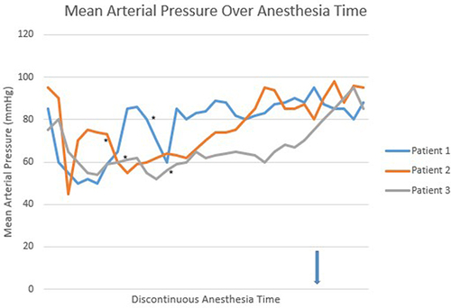 Figure 1 Mean arterial pressure presented over anesthesia time.