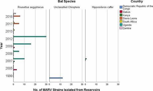 Figure 3. Number of MARV strains identified from reservoir bat species, which were responsible for the disease spread in different years and countries.