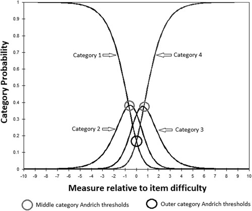 Figure 5. Category probability curves.