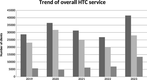 Figure 1 Trend of overall HTC services in Gambella region; southwest Ethiopia; 2023.