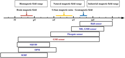 Figure 5. Performance comparison of various magnetic sensors.