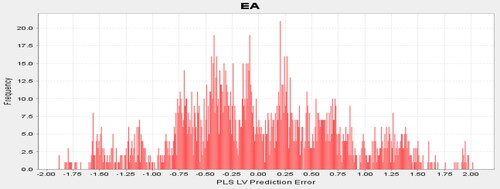 Figure 3. Distribution of prediction errors – EA.