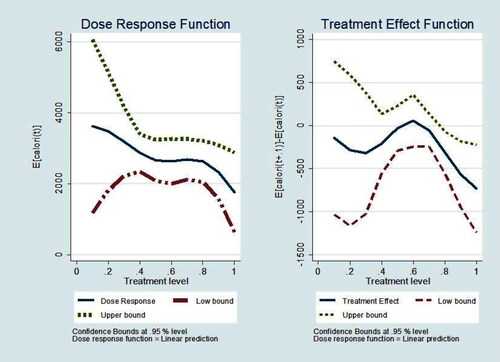 Figure 2. Adoption intensity on daily calorie intake dose-response and treatment effect.