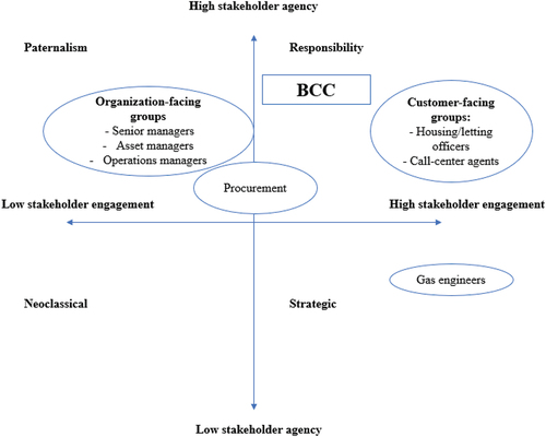 Figure 2. Adapted framework for the relationship between stakeholder engagement and organizational responsibility at BCC.