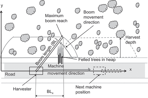 Figure 6. Machine and boom movements.