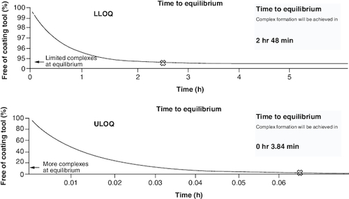 Figure 6. Time needed to reach equilibrium depends on concentration of binding interaction partners.The equilibration time was calculated for the assay capture step based on the fixed capture tool concentration and binding affinity. Additionally, lowest and highest analyte concentrations from the assay analytical range were considered (i.e., LLOQ and ULOQ, respectively). At the time point (shown on the x-axis) where the line plateaus (depicted by the crosses) the equilibrium is reached – that is the amount of complexes (shown on the y-axis) does not change anymore.LLOQ: Lower limit of quantification; ULOQ: Upper limit of quantification.