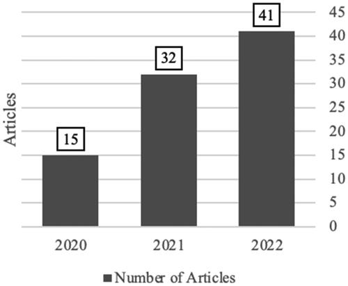 Figure 2. Articles per year.