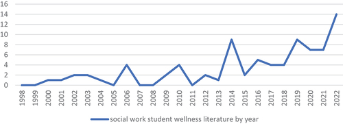 Figure 1. Social Work Student Wellness Literature by Year.