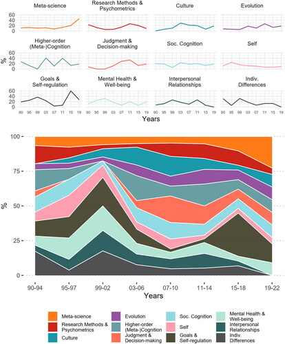 Figure 1. Top 12 themes featured in target articles in Psychological Inquiry over time. Individual trajectories (percentage across issues in a given time period) on the top; percentage-adjusted area chart on the bottom. Themes identified via categorization of keywords, titles, and abstracts. In the first step, we identified twenty most common topics; other topics not featured in the graph are: Emotion, Affect and Cognition, Meaning-making & Narratives, Groups & Identity, Personality Structure & Development, Stress & Coping, Stereotypes & Prejudice, Human Development, and Political (ordered based on frequency). For ease of interpretation, articles are binned into eight temporal groups reflecting four-years each.