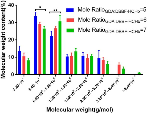 Figure 6. Molecular weight distribution of GDA-DBBF-HCHb under different mole ratios of GDA and DBBF-HCHb (n = 3).