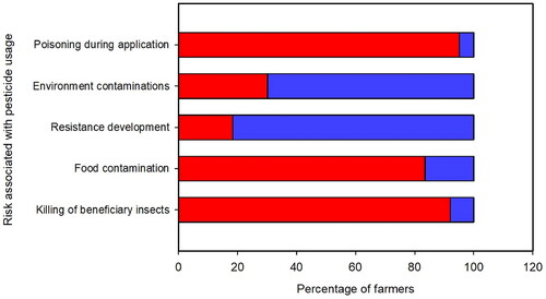 Figure 5. Farmers’ knowledge of the misuse/inappropriate usage of pesticides in the control of pests on their farms. Red colour represents affirmation (yes), and blue colour represents no.
