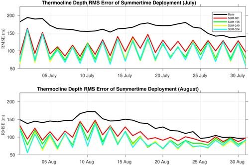 Figure 16. Thermocline depth (TD) RMSE (as compared to the NR within the AOI) from 25 June through 1 September 2019 for the Base Run (solid black line), and each of the summertime float deployment experiments (colour lines).