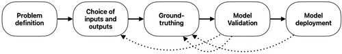 Figure 1. Steps in the construction of a ML misinformation detection model. (1) Problem definition: design of strategy based on hypotheses, definitions and theories about how to identify misinformation. (2) Selection of multimodal inputs and outputs to be included into the classification model. (3) Ground-truthing: the ground truth dataset is used to train the model. A subset of the this is reserved for model validation. (4) Model validation: a subset of the ground truth dataset is used to test the model’s performance. Metrics of performance accompany the publication of classification models. (5) Model deployment: model outputs inform online content moderation decisions such as banning, downranking or flagging. The dotted arrows represent feedback loops between steps.