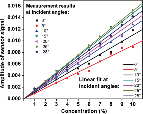 Figure 6. Measurements on the amplitude of the sensor signal as a function of the concentration of the sample solution at different angles of incidence. The solid lines show the linear fit to each group of the measurements.