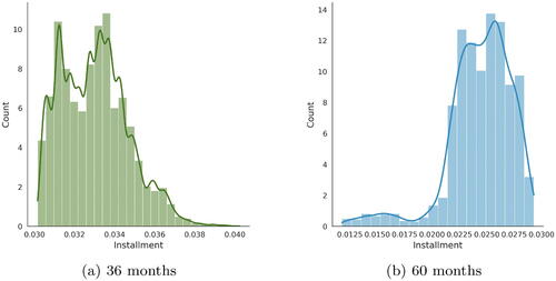 Fig. 5 Installment distribution per time maturity.
