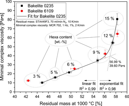 Figure 16. Minimal complex viscosity plotted over char yield for different hexa contents; A linear fit for hexa contents ≤ 9 wt.-% and an exponential fit for hexa contents ≥ 9 wt.-% was used to fit the data for Bakelite 0235 derived resins.
