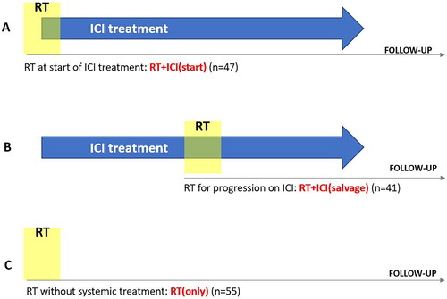 Figure 1. Summary of treatment schedules in melanoma patients receiving radiotherapy (RT) ± immune checkpoint inhibitors (ICI). Patients received radiotherapy either (A) close to the start of ICI (RT + ICI(start)), (B) when progressing in ICI (RT + ICI(salvage)) or (C) without systemic oncological treatment (RT(only).