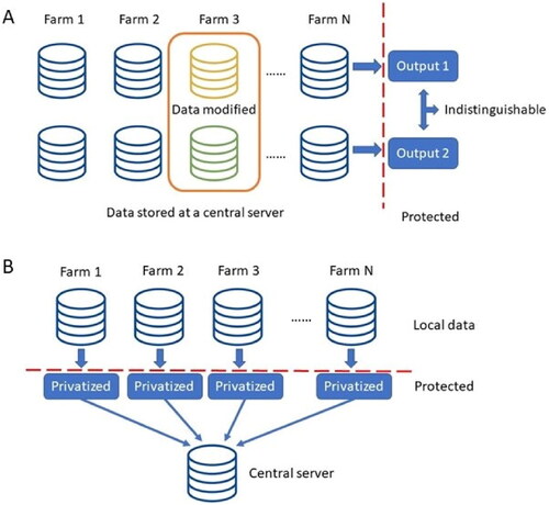 Figure 2. An illustration of (A) central differential privacy (CDP) and (B) local differential privacy (LDP). In CDP, each farm shares its own input data (e.g., soil quality, concentration of indicator microorganisms) to the central server. The data are stored at the central server and the model performance should be indistinguishable if the data from any single farm is modified. In LDP each individual farm does not share the original data, but instead share the privatized data that reveal little information about the farm.