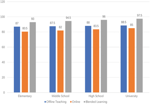 Figure 7. Comparison of test difficulty scores under various English teaching modes.