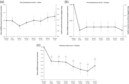 Figure 4. Mean free testosterone levels in males (A) and females (B) and hirsutism scores in females (C), from baseline through the end of the maintenance phase in SONICS (maintenance population). *p < 0.0001. †p < 0.001. SEM: standard error of the mean