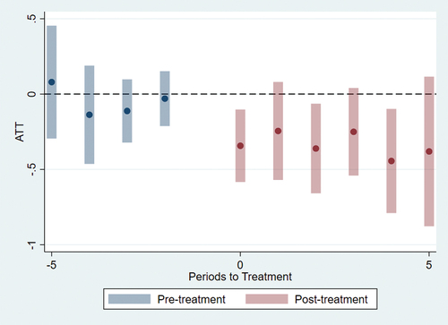 Figure 3. Impact of local federations on grades by relative time to treatment, model with covariates.