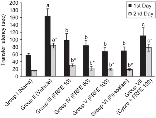 Figure 3.  Effect of FRFE on transfer latency in scopolamine-induced amnesia (before learning). a,a*p < 0.05 as compared to Group I (naive) 1st and 2nd day respectively; b,b*p < 0.05 as compared to Group II (vehicle control) 1st and 2nd day respectively, and c,c*p < 0.05 as compared to Group V (FRFE 100 mg/kg) 1st and 2nd day respectively.