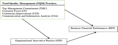 Figure 1. The conceptual framework for the study.
