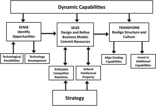 Figure 1. Dynamic capabilities with strategy.Source: Adopted from (Teece, Citation2018).
