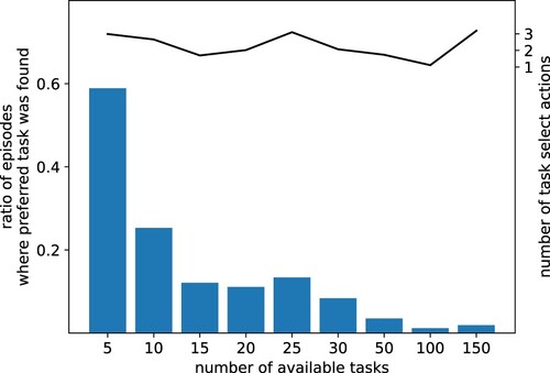 Figure 12. C.1 The length of task search is limited: Rate of episodes (over 1000 episodes) where the preferred task was found and worked on (blue bars) and the number of task select actions performed by the agent (black line). The number of task changes stayed in the same range while the times the preferred task was found decreases strongly, showing that the agent does not search for the preferred task if the search takes too long.