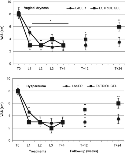 Figure 1 Effect of second-generation laser thermotherapy on vaginal dryness (upper panel) and dyspareunia (lower panel) using the visual analog score (VAS) on a 10-point scale for the women receiving laser treatment (n = 43) and the women receiving estriol (n = 19). See text for details. *, p < 0.01 vs. corresponding basal values in both groups; **, p < 0.05 vs. estriol basal values and corresponding laser group values