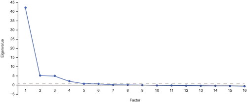 Figure 3. Scree plot from factor analysis.