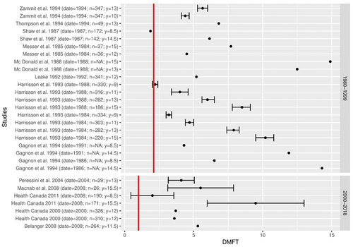 Figure 3b. Forest plot of DMFT (number of decayed, missing and failed teeth) in indigenous populations compared to the DMFT in the general populations (red line) of Canada, over two periods, between 1980 and 1999 and between 2000 and 2018, based on a systematic review of the literature.