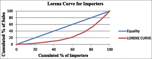Figure A1. Lorenz curve for importers.