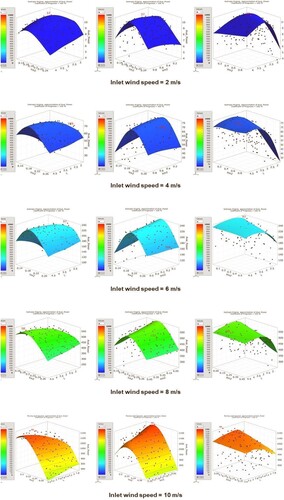 Figure 15. 3D response surfaces for the zone of interest. Renderings are organised in rows and columns, where each row relates to an individual WS over which all renderings correspond to the same response surface but are presented with different axes. Conversely, each column corresponds to a group of response surfaces with the same axes but different WS.